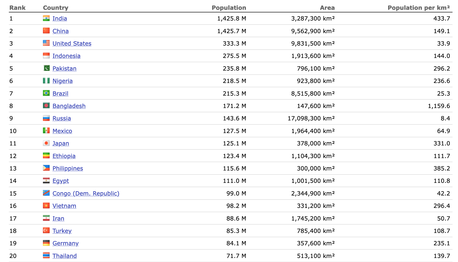 Top 20 most populated countires in the world 2023